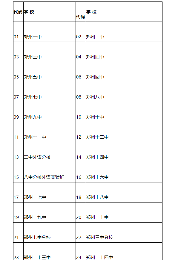 郑州市教育局直属普通中学代码表(一)二,县(市)区及学校学籍号代码