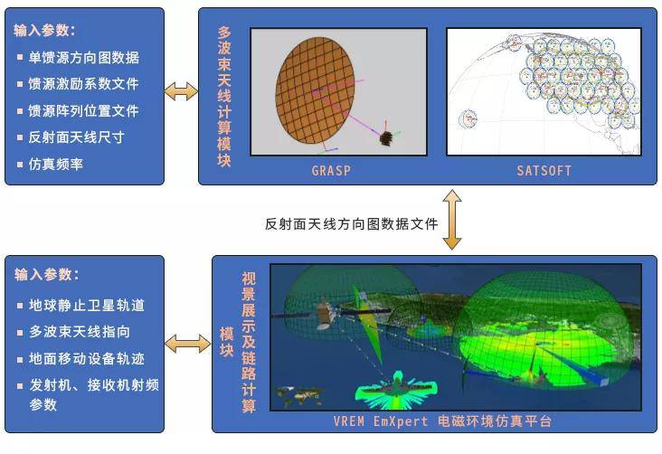 星载多波束天线仿真及动态展示解决方案