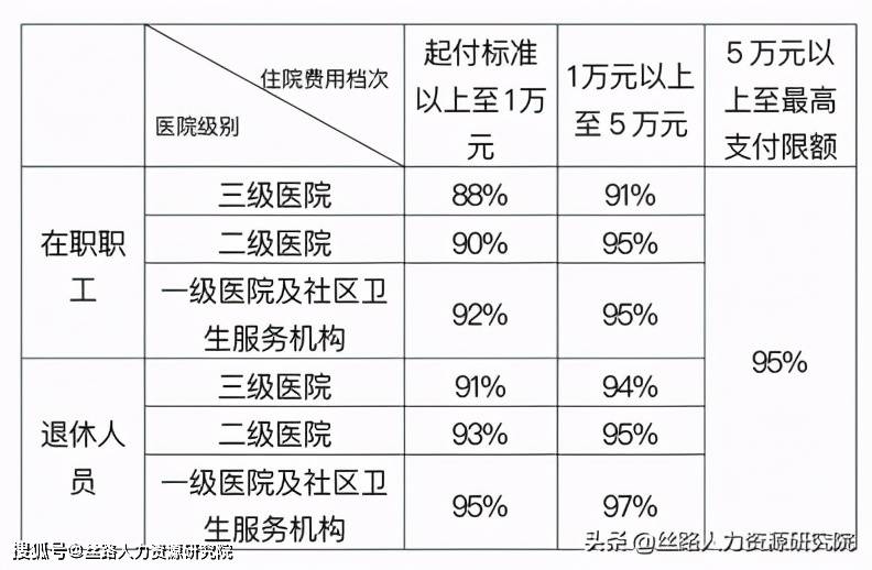 西安市民,2021年职工医保住院医疗费用报销须知,建议收藏