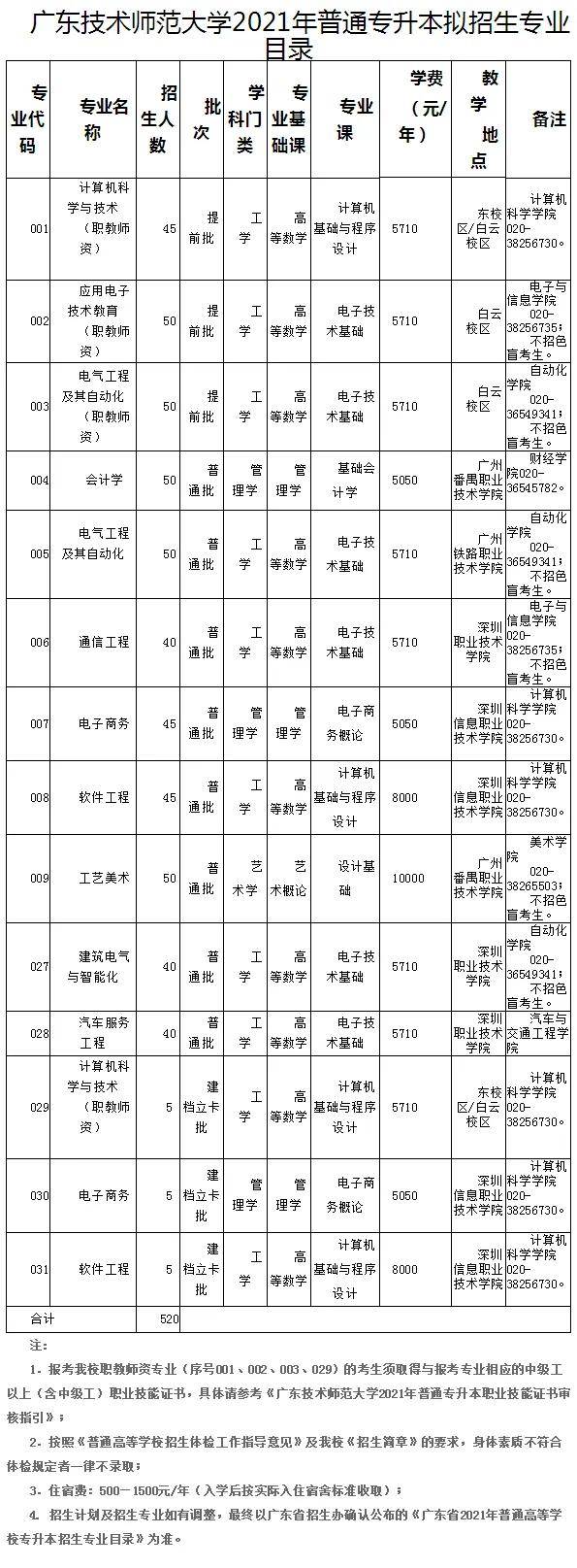 建档立卡批 各位考生如有相关问题咨询,可分别致电 广东技术师范大学