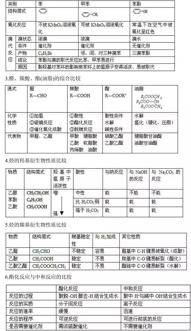 高中化学:《有机化学》知识点汇总,高中生预习复习都可用