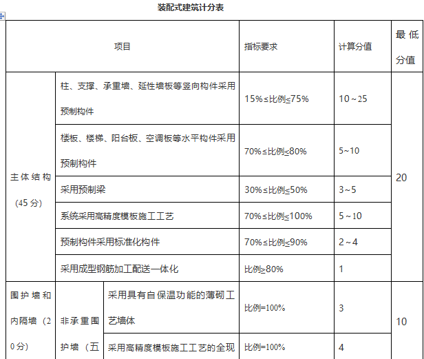 2021版重庆市装配式建筑装配率计算细则发布,镁晶装配
