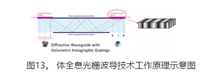 目前两个最有前景的主流ar方案偏振阵列波导方案和体全息光栅波导方案