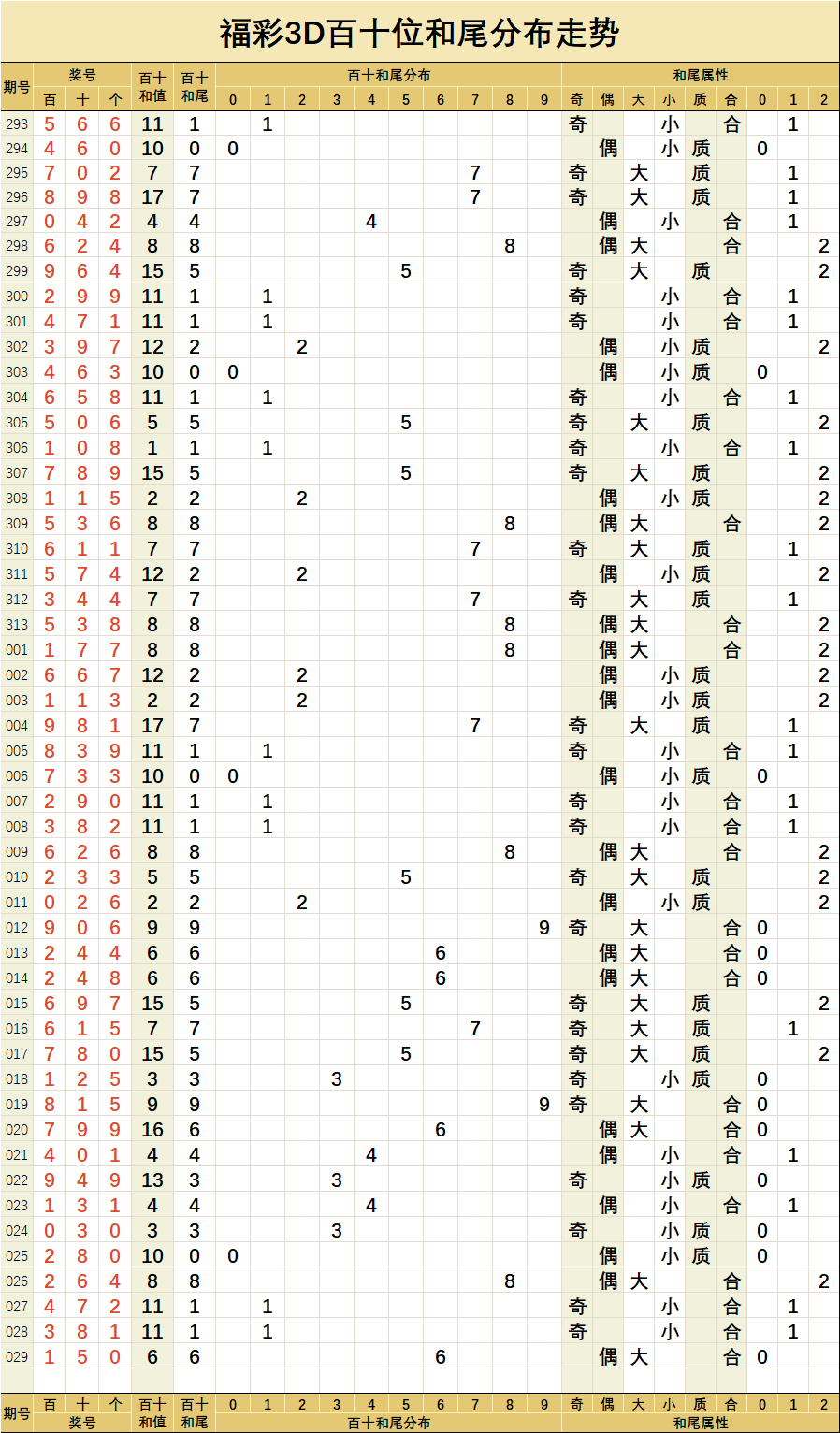 福彩3d【029】期两数和值分布走势图