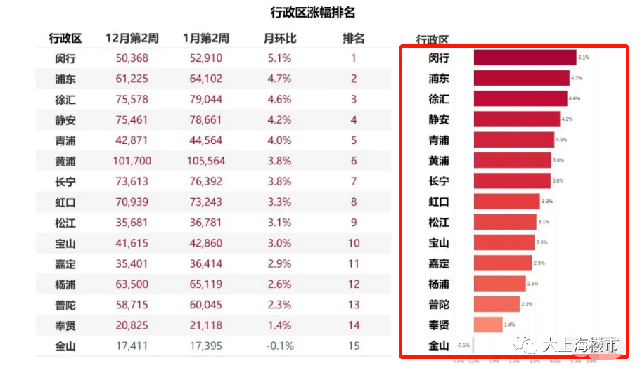 疯涨的当属学区房.