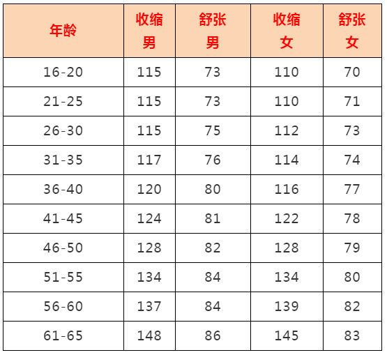 各年龄正常血压参考值对照表 血压测值受多种因素影响,如情绪