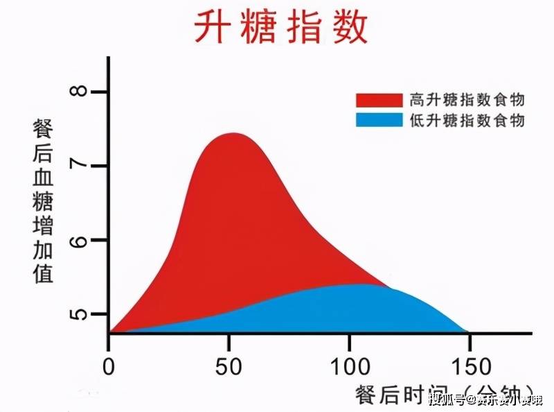 一般而言, 食物血糖生成指数大于70为高gi食物,介于55～70为中gi食物