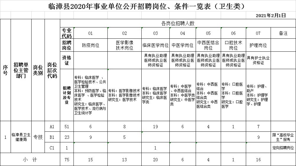 河北邯郸医疗事业单位招75人,专科可报,给事业编_招聘