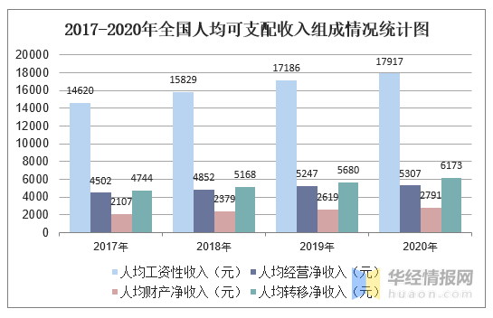 2020年全国居民收入和消费支出情况统计和结构占比图