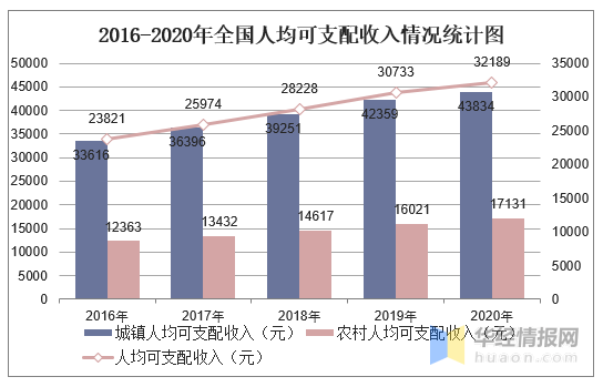 2020年全国居民收入和消费支出情况统计和结构占比图