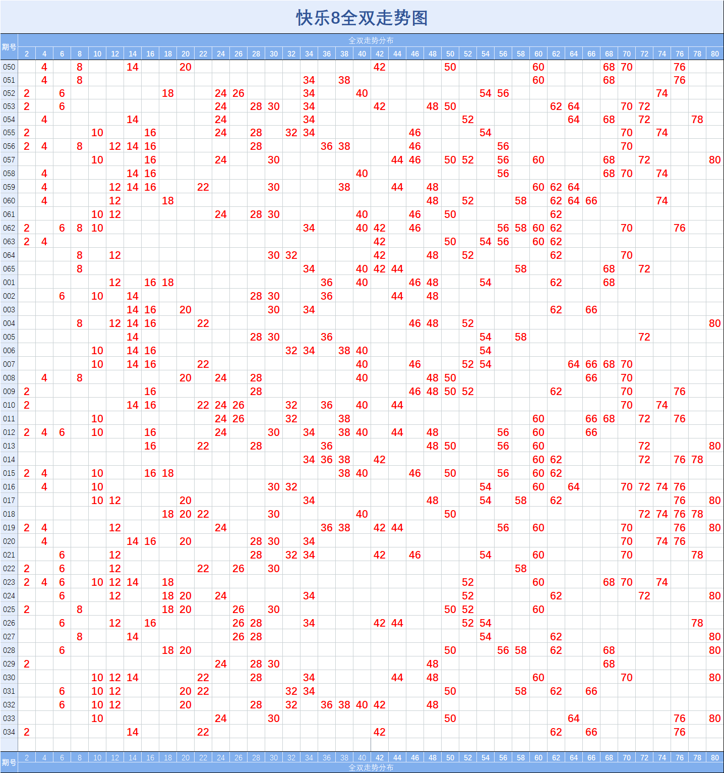 快乐8【034】期基础走势图