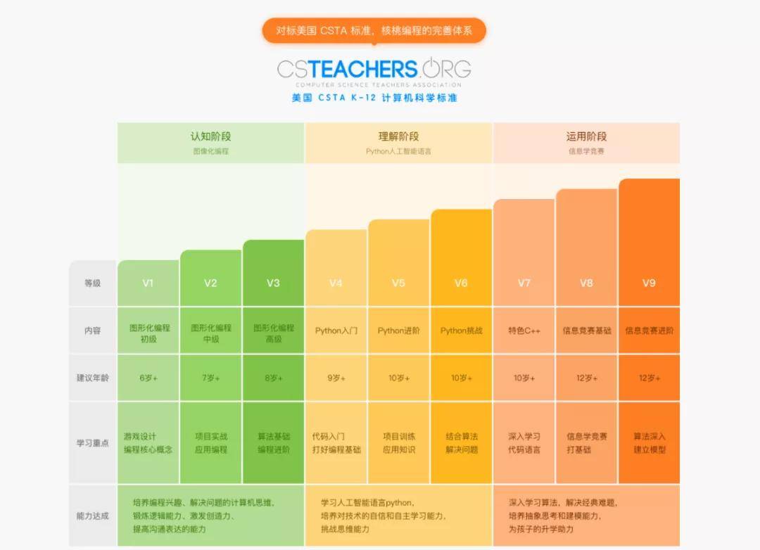 核桃编程:少儿编程的掌旗者,在线教育的坚守者