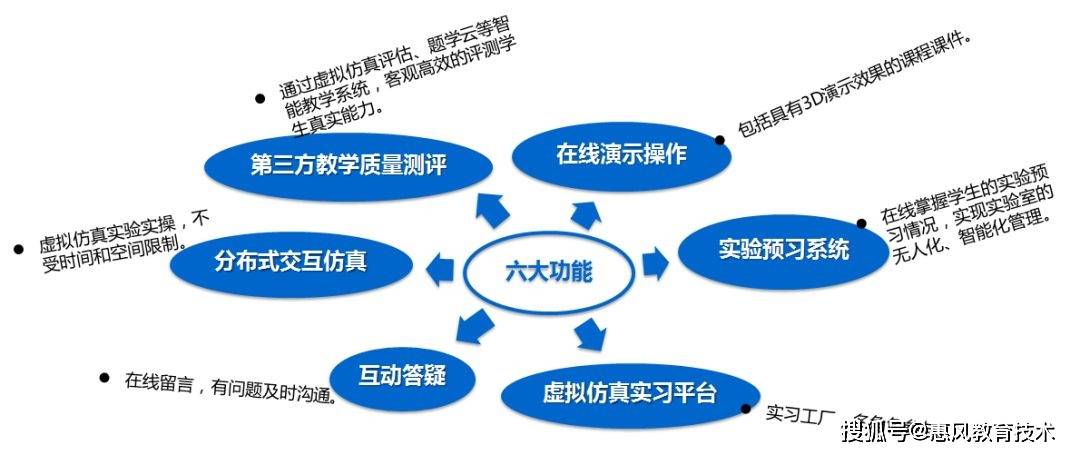 虚拟仿真实验教学及实验中心建设