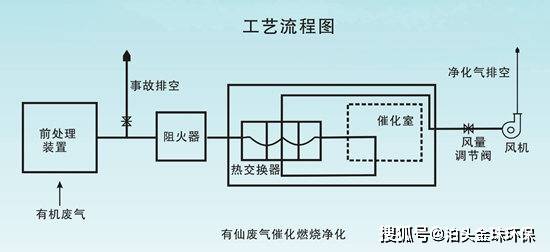 rco催化燃烧设备催化燃烧废气治理