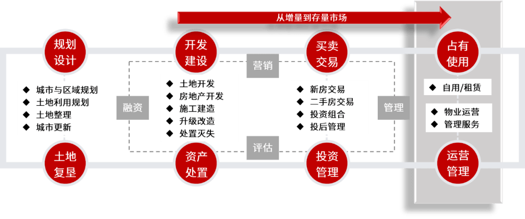 房地产全产业链环节示意图