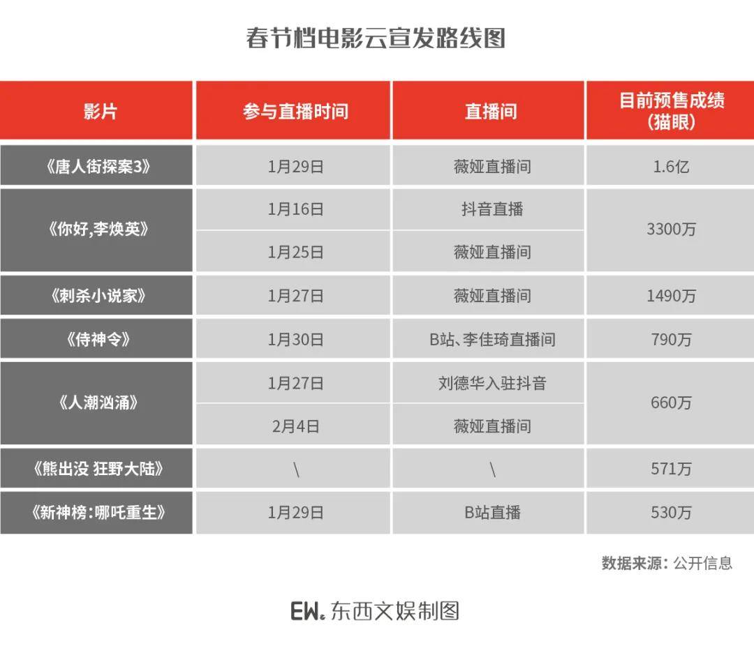 2021电影春节档观察:互联网宣发如何既"帮吆喝,又"撑场面"