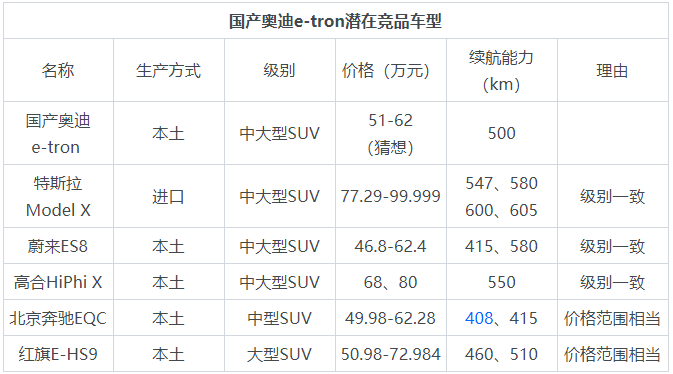 国产奥迪e-tron竞争力怎么样 这些车型能否一战?