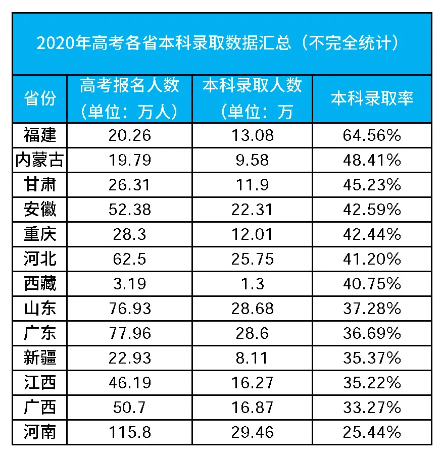 官方:高考录取率公布,近600万考生无缘本科!寒假你还敢划水吗