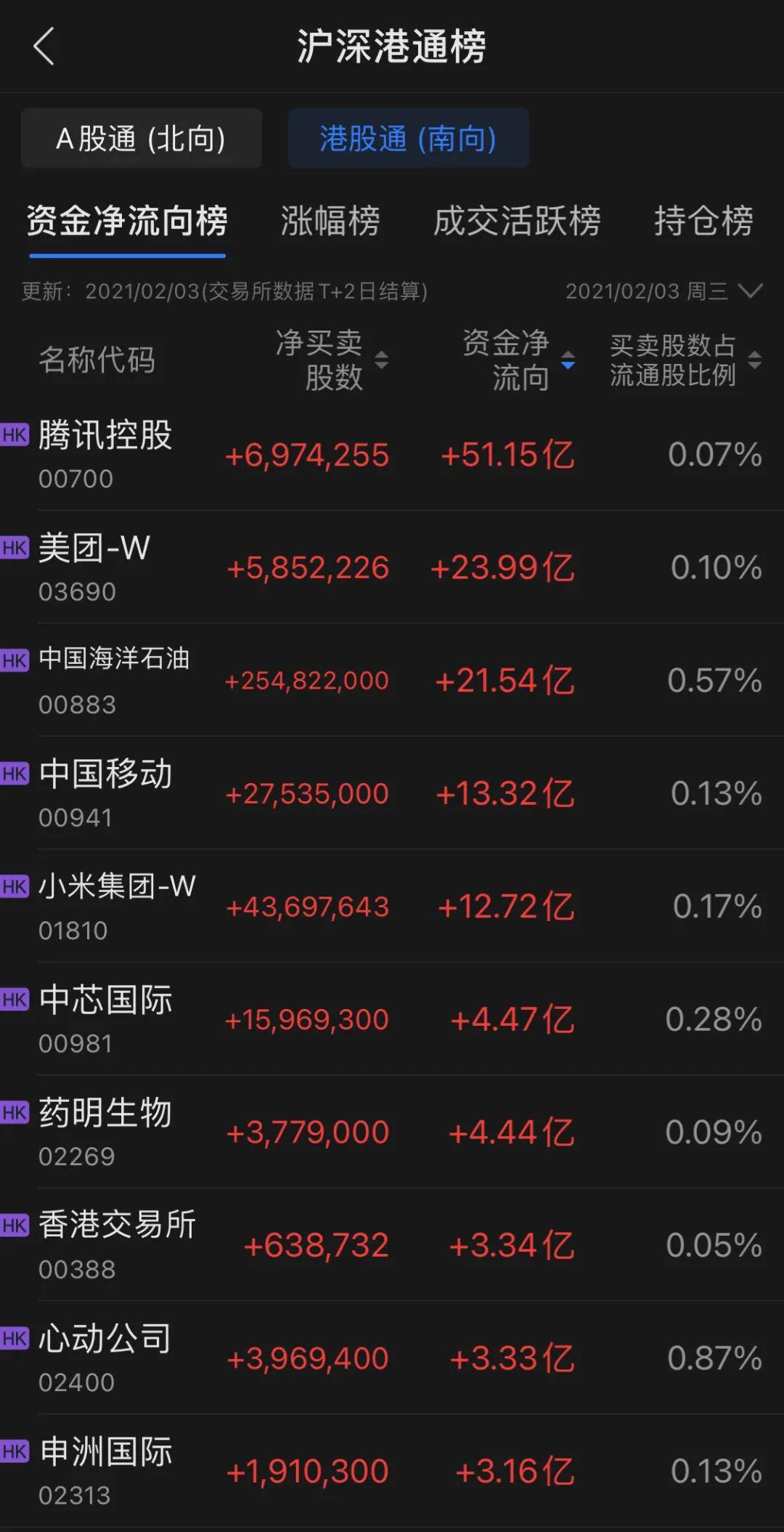 腾讯破新高,快手被追捧,起飞的香港会是新经济企业2021最佳上市地吗?