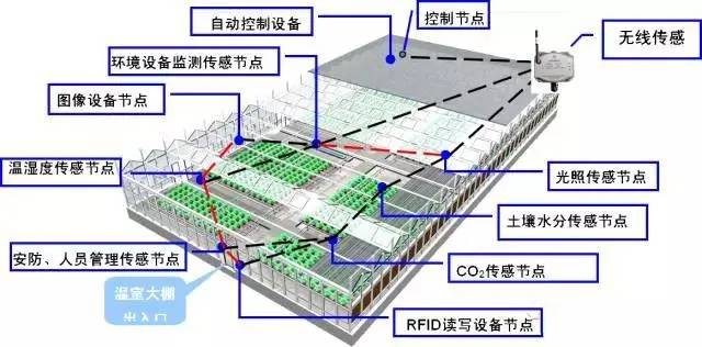 现代农业智能大棚发展方向