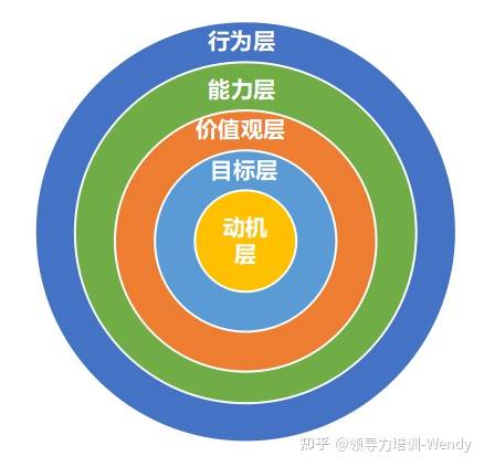 供大家参考,希望有所启发,理论归宿更多借鉴nlp六层次模型