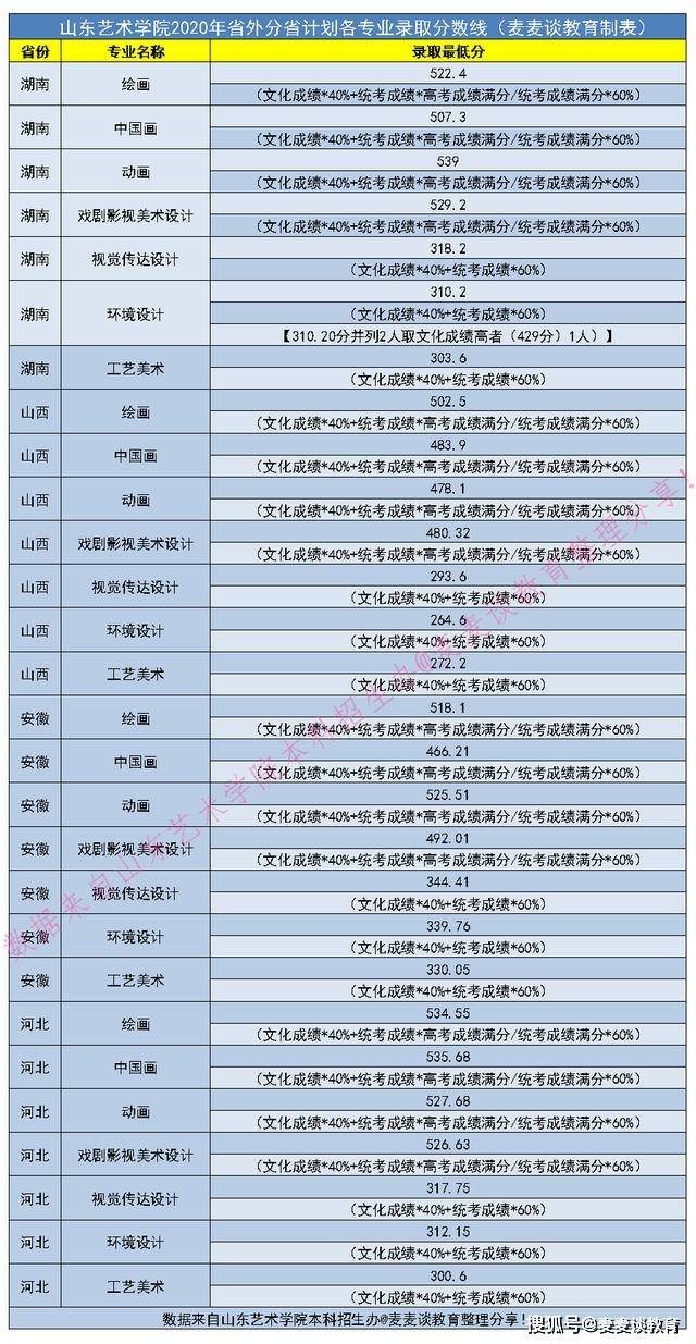 原创艺术山东艺术学院2020年在全国各专业录取分数线及计划人数