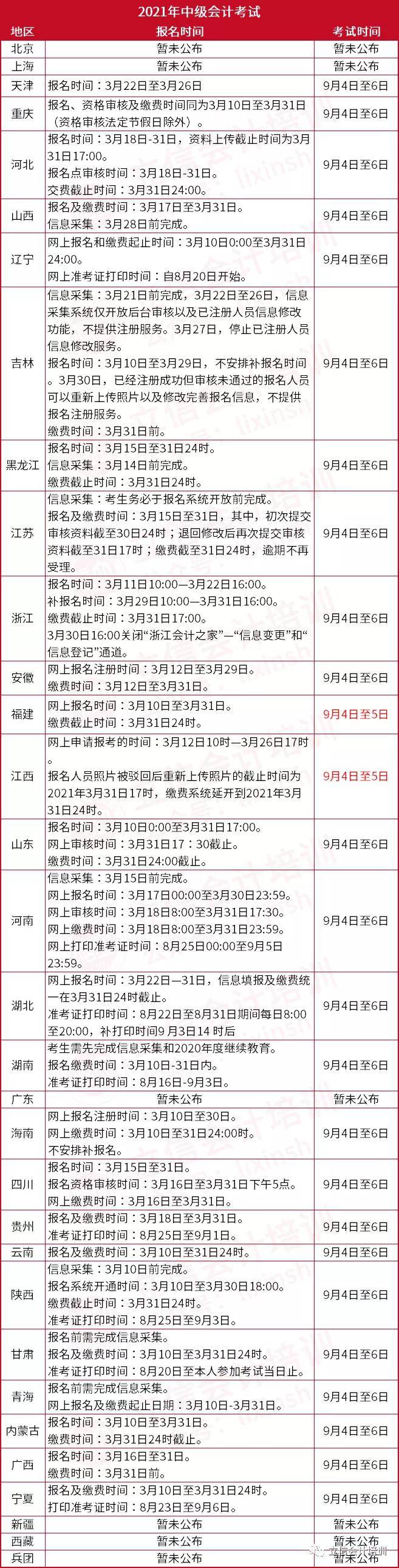 2021年中级会计报名条件有变!附各省报名时间汇总(最新发布)