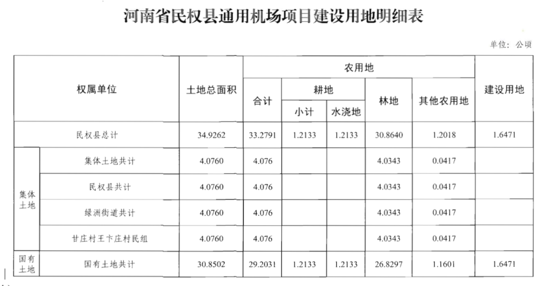 商丘市人民政府关于河南省民权县通用机场项目建设用地已批复的通知