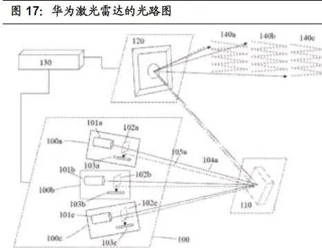 华为车规级激光雷达报告,实现性能,成本,可靠性平衡