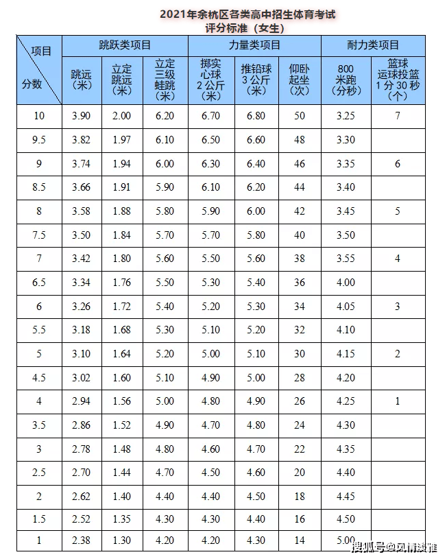 评分标准(女生)