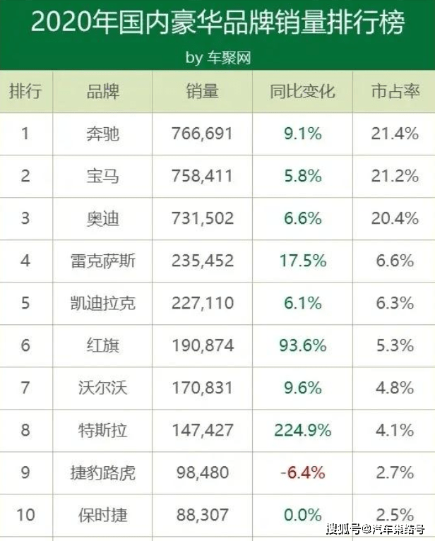 2020年国内豪华品牌销量排行出炉,和你想的一样吗?