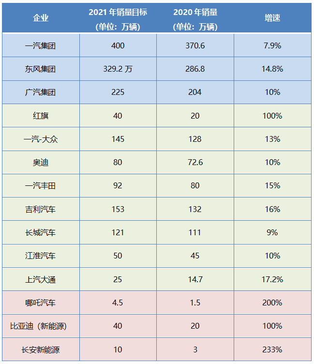 多家车企公布2021年目标,增幅最低7.9%