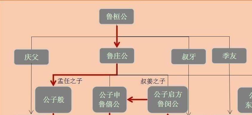 与圣人孔子打了一辈子交道的鲁国大夫为什么叫"三桓?