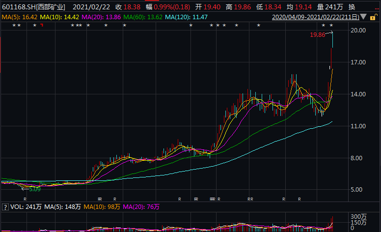 数据来源:wind     西部矿业股价表现