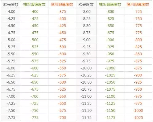 隐形眼镜度数如何换算不懂眼科也能一次性秒会