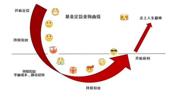 基金亏成负的会倒贴吗