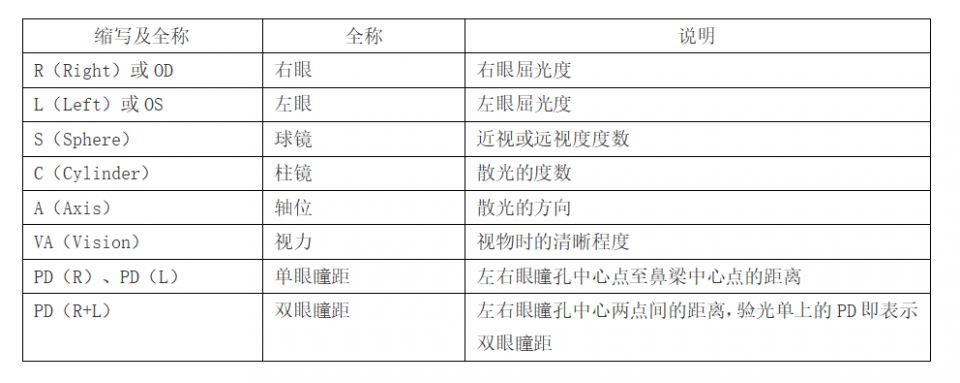 涨姿势教你看懂验光单