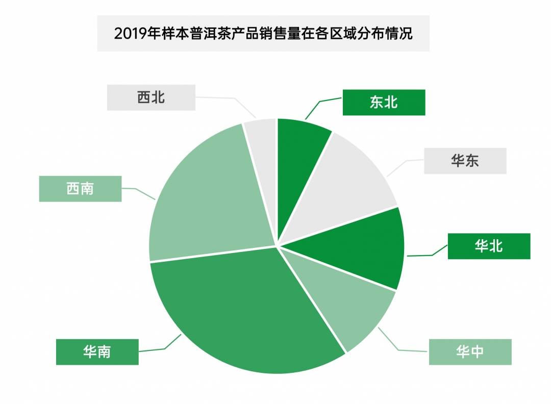 (数据来源:中国茶叶流通协会)普洱茶销售区域(2019年样本调查)从市场