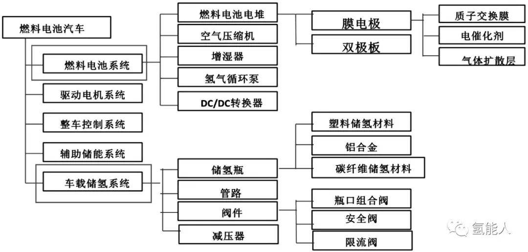 燃料电池汽车产业链主要包含上游(燃料电池动力系统及关键部件)和下游