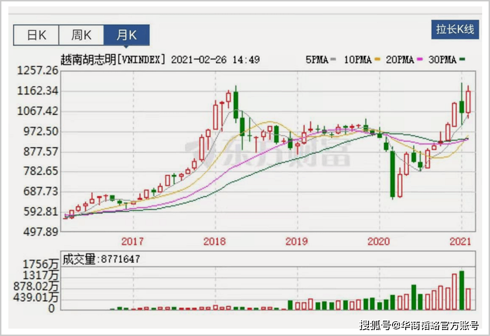 越南胡志明指数走势图 来源:东方财富网