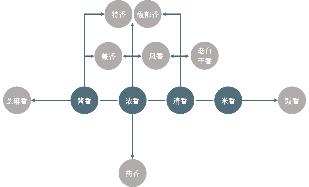 白酒十二大香型浓香型独领风骚