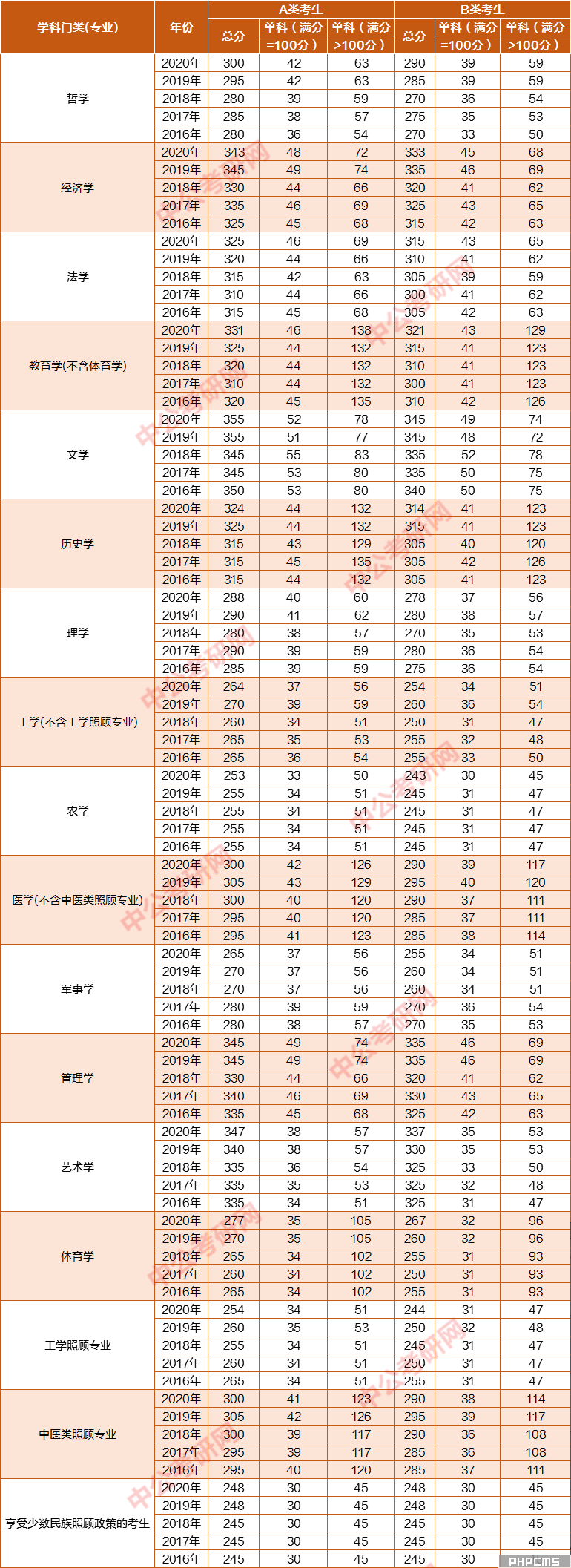 2021考研国家线会降低吗?预估是多少分?