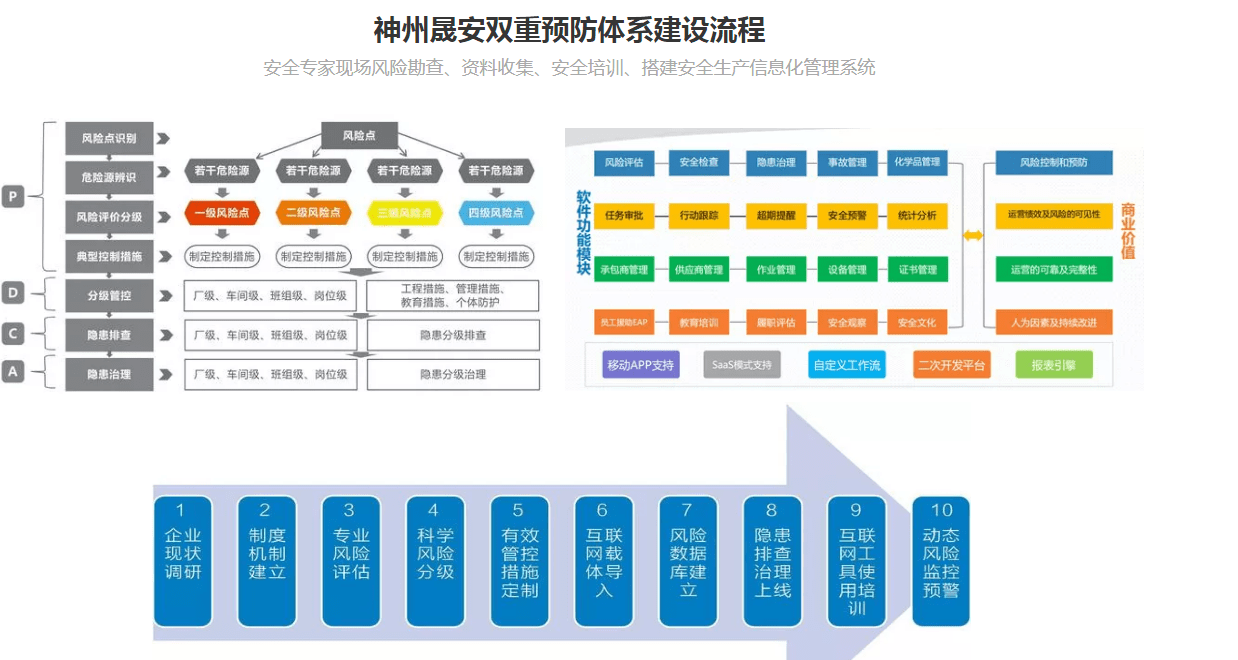 晟安云双重预防信息化系统助力河南双重预防体系建设