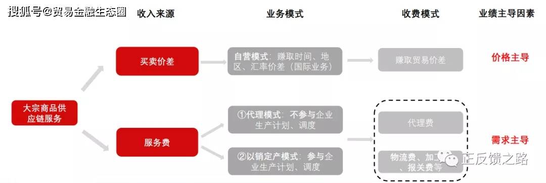 大宗商品供应链研究