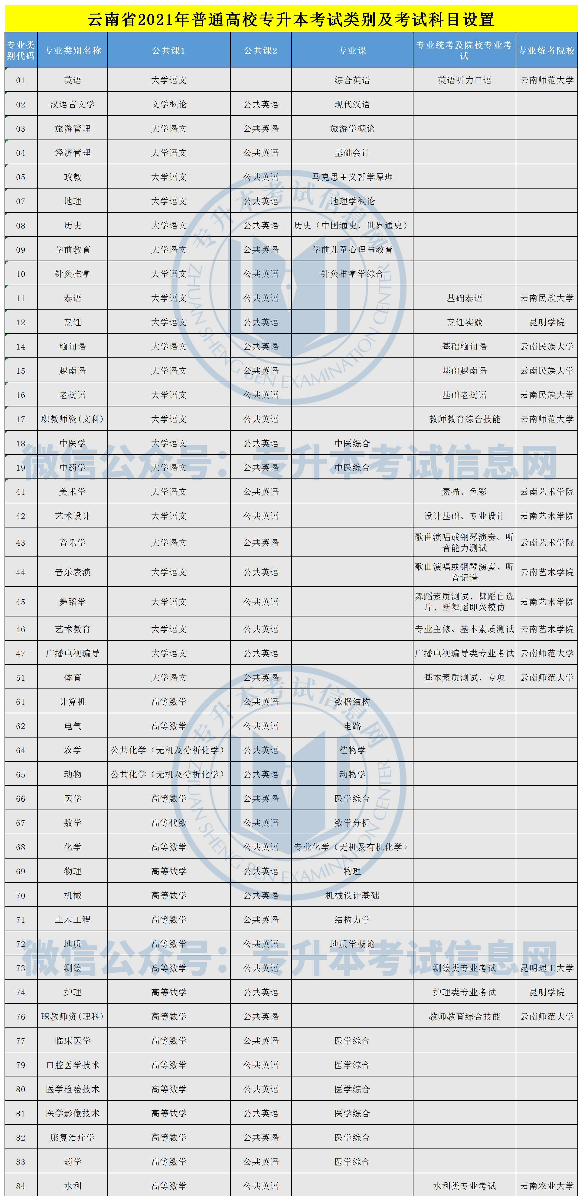 2021年云南专升本考试科目和专业类别