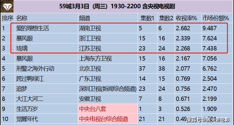 当前电视剧收视率榜前三:《琉璃》遗憾垫底,《暴风眼》只能第二