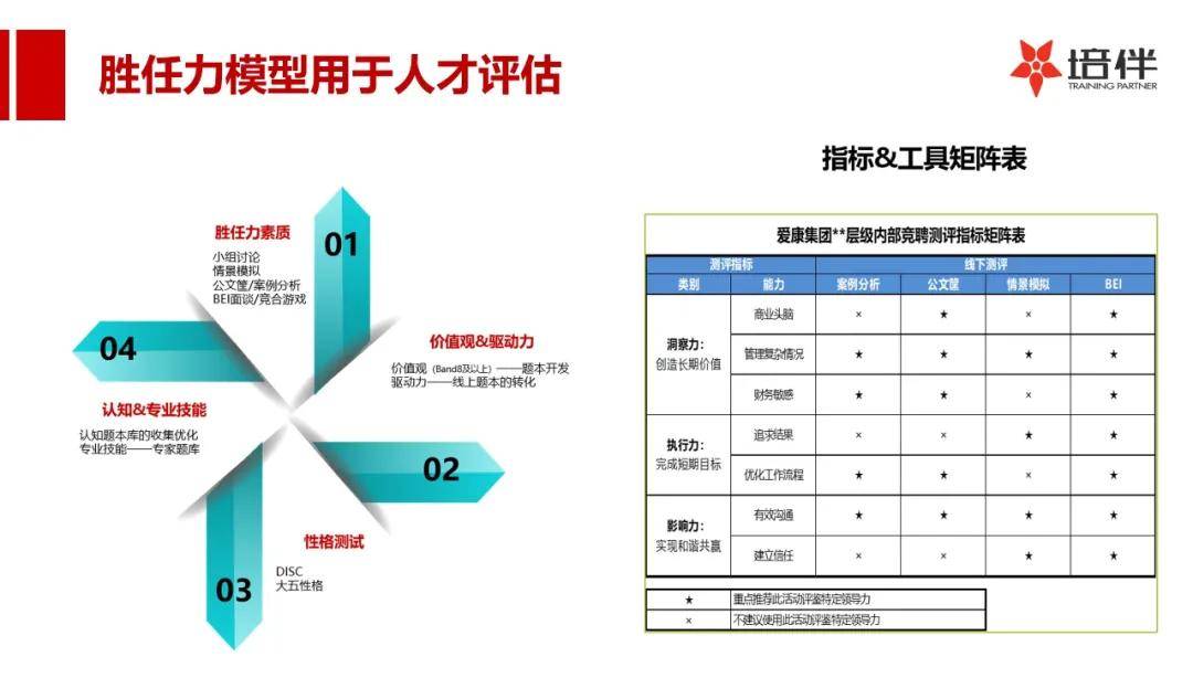 【工具分享】搞定胜任力模型,掌握这24张图即可