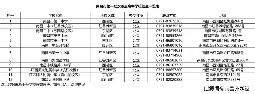 盘点丨南昌市重点高中最全通讯录建议收藏