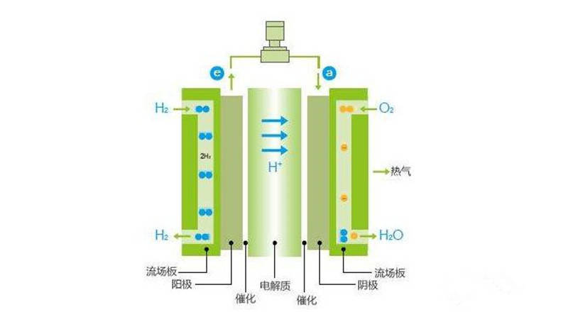 面对氢燃料电池汽车在国内的困局车企出手了