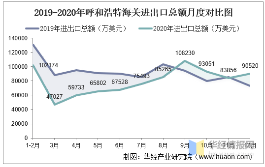 中国海关,华经产业研究院整理 2019-2020年呼和浩特海关进出口总额